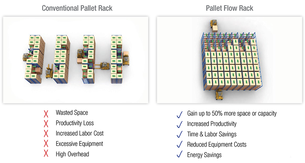 Conventional versus Pallet Flow Racking
